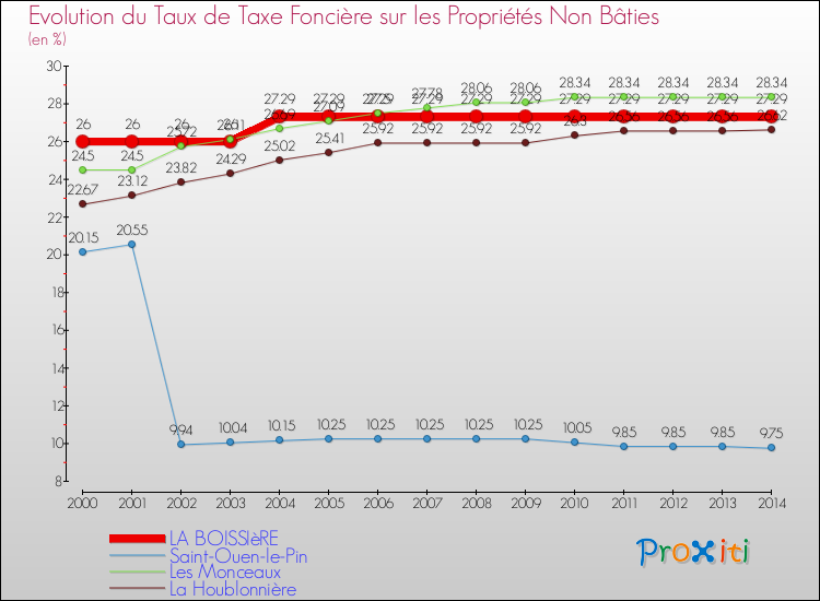 Evolution du taux de la taxe foncière sur les immeubles et terrains non batis pour LA BOISSIèRE et les communes proches de 2000 à 2014 Comparaison des taux de la taxe foncière sur les immeubles et terrains non batis pour LA BOISSIèRE et les communes voisines de 2000 à 2014