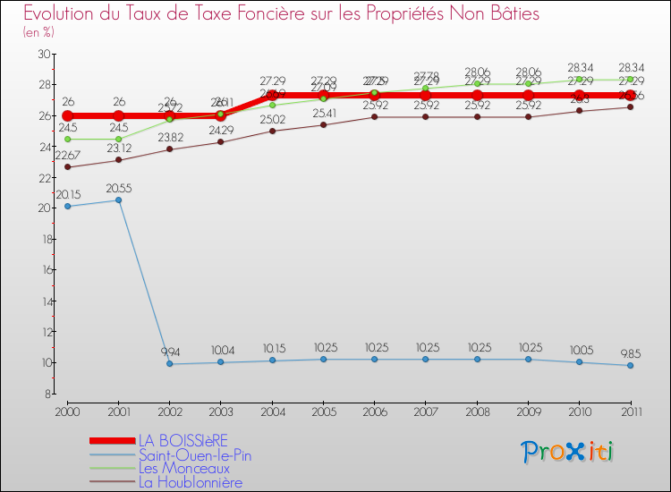 Evolution du taux de la taxe foncière sur les immeubles et terrains non batis pour LA BOISSIèRE et les communes proches Comparaison des taux de la taxe foncière sur les immeubles et terrains non batis pour LA BOISSIèRE et les communes voisines