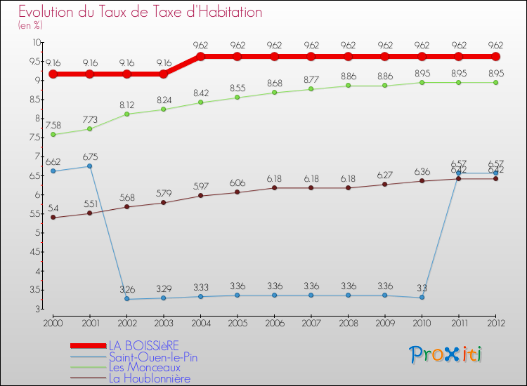 Evolution du taux de la taxe d'habitation pour LA BOISSIèRE et les communes proches Comparaison des taux de la taxe d'habitation pour LA BOISSIèRE et les communes voisines