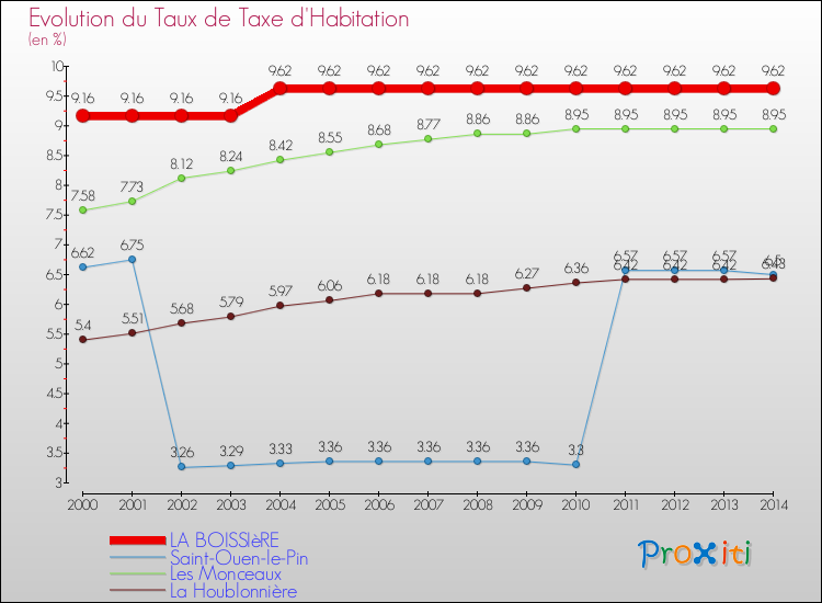 Evolution du taux de la taxe d'habitation pour LA BOISSIèRE et les communes proches de 2000 à 2014 Comparaison des taux de la taxe d'habitation pour LA BOISSIèRE et les communes voisines de 2000 à 2014