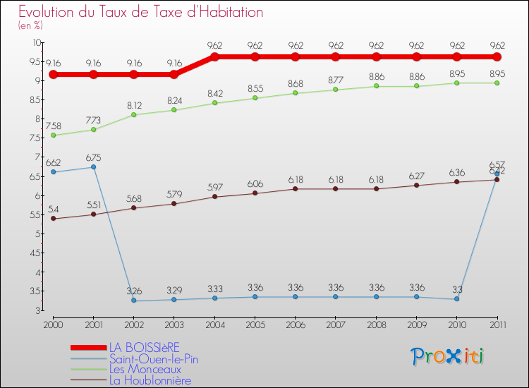 Evolution du taux de la taxe d'habitation pour LA BOISSIèRE et les communes proches Comparaison des taux de la taxe d'habitation pour LA BOISSIèRE et les communes voisines