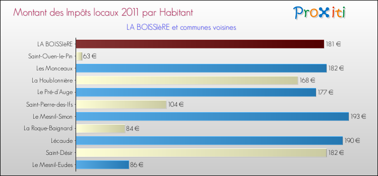 Montant des impôts locaux par Habitant pour LA BOISSIèRE et les communes proches Comparaison des impôts locaux par habitant pour LA BOISSIèRE et les communes voisines
