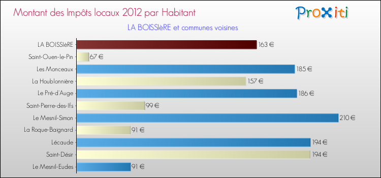 Montant des impôts locaux par Habitant pour LA BOISSIèRE et les communes proches Comparaison des impôts locaux par habitant pour LA BOISSIèRE et les communes voisines