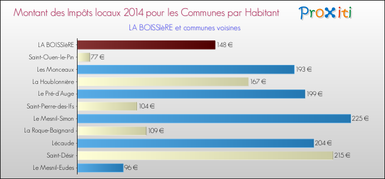 Montant des impôts locaux par Habitant pour LA BOISSIèRE et les communes proches en 2014 Comparaison des impôts locaux par habitant pour LA BOISSIèRE et les communes voisines en 2014