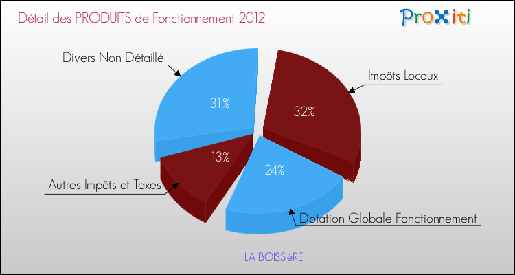 Décomposition du Budget de Fonctionnement 2012 de la commune de LA BOISSIèRE Budget de Fonctionnement 2012 pour la commune de LA BOISSIèRE