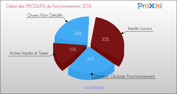 Décomposition du Budget de Fonctionnement 2014 de la commune de LA BOISSIèRE Budget de Fonctionnement 2014 pour la commune de LA BOISSIèRE