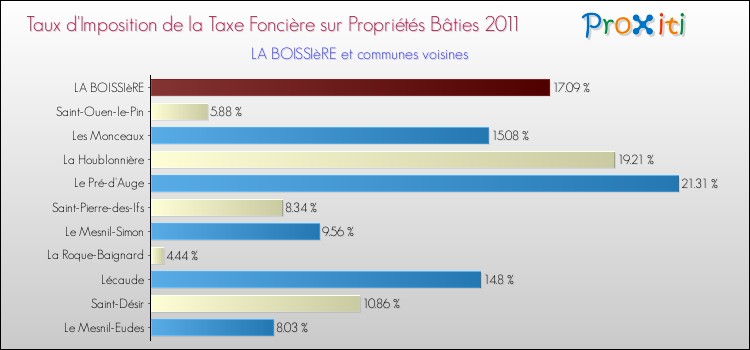 Taux d'imposition de la taxe foncière sur le bati 2011 pour LA BOISSIèRE et les communes proches Comparaison des taux d'imposition de la taxe foncière sur le bati 2011 pour LA BOISSIèRE et les communes voisines