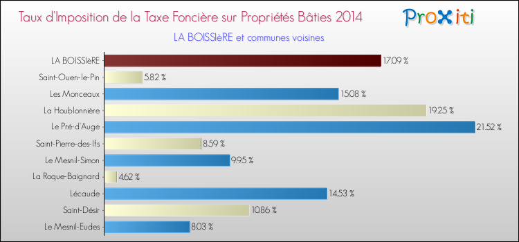 Taux d'imposition de la taxe foncière sur le bati 2014 pour LA BOISSIèRE et les communes proches Comparaison des taux d'imposition de la taxe foncière sur le bati 2014 pour LA BOISSIèRE et les communes voisines