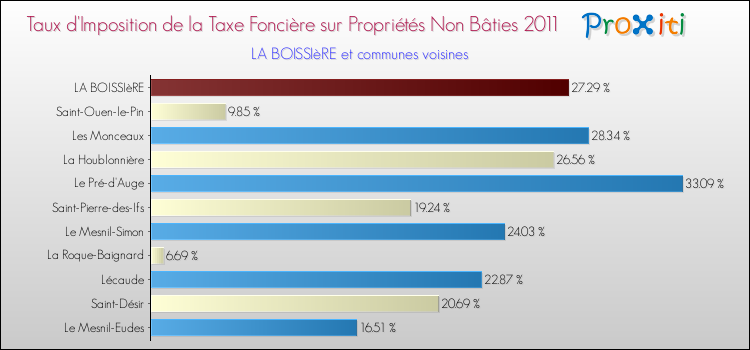 Taux d'imposition de la taxe foncière sur les immeubles et terrains non batis 2011 pour LA BOISSIèRE et les communes proches Comparaison des taux d'imposition de la taxe foncière sur les immeubles et terrains non batis 2011 pour LA BOISSIèRE et les communes voisines