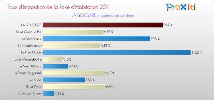 Taux d'imposition de la taxe d'habitation 2011 pour LA BOISSIèRE et les communes proches Comparaison des taux d'imposition de la taxe d'habitation 2011 pour LA BOISSIèRE et les communes voisines