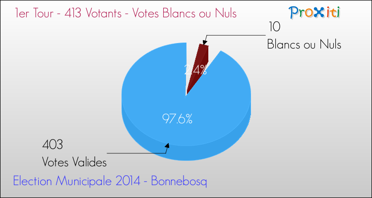 Votes blancs ou nuls au 1er Tour des Elections Municipales 2014 de la commune de Bonnebosq Elections Municipales 2014 - Votes blancs ou nuls au 1er Tour pour la commune de Bonnebosq
