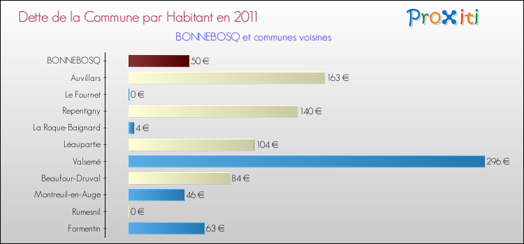 Dette par habitant de la commune en 2011 pour BONNEBOSQ et les communes proches Comparaison de la dette par habitant de la commune en 2011 pour BONNEBOSQ et les communes voisines