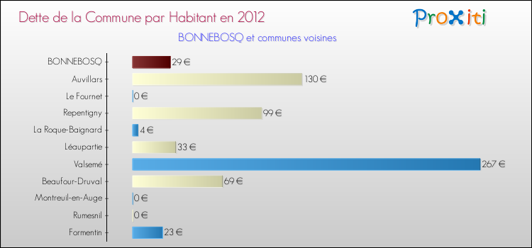Dette par habitant de la commune en 2012 pour BONNEBOSQ et les communes proches Comparaison de la dette par habitant de la commune en 2012 pour BONNEBOSQ et les communes voisines