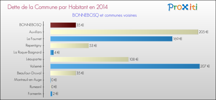 Dette par habitant de la commune en 2014 pour BONNEBOSQ et les communes proches Comparaison de la dette par habitant de la commune en 2014 pour BONNEBOSQ et les communes voisines