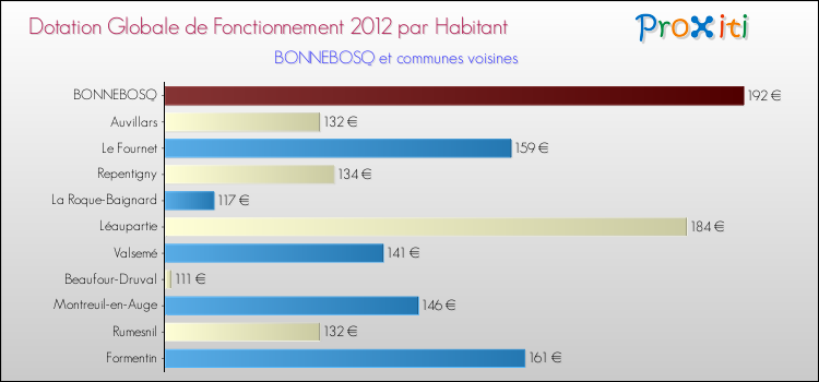 Montant des dotations globales de fonctionnement DGF par Habitant pour BONNEBOSQ et les communes proches Comparaison des des dotations globales de fonctionnement DGF par habitant pour BONNEBOSQ et les communes voisines