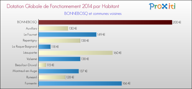 Montant des dotations globales de fonctionnement DGF par Habitant pour BONNEBOSQ et les communes proches en 2014. Comparaison des des dotations globales de fonctionnement DGF par habitant pour BONNEBOSQ et les communes voisines en 2014.