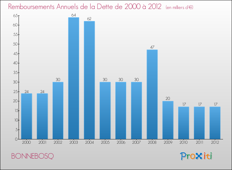 Evolution de l'annuité de la dette pour la commune de BONNEBOSQ de 2000 à 2012 Annuités de la dette pour BONNEBOSQ de 2000 à 2012