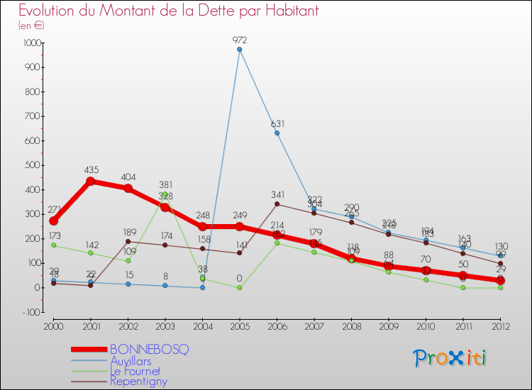 Evolution de la dette par habitant pour la commune de BONNEBOSQ et les communes proches de 2000 à 2012 Comparaison de la dette par habitant pour BONNEBOSQ et les communes voisines de 2000 à 2012