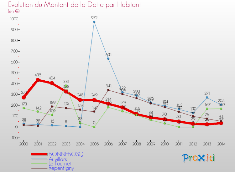 Evolution de la dette par habitant pour la commune de BONNEBOSQ et les communes proches de 2000 à 2014 Comparaison de la dette par habitant pour BONNEBOSQ et les communes voisines de 2000 à 2014
