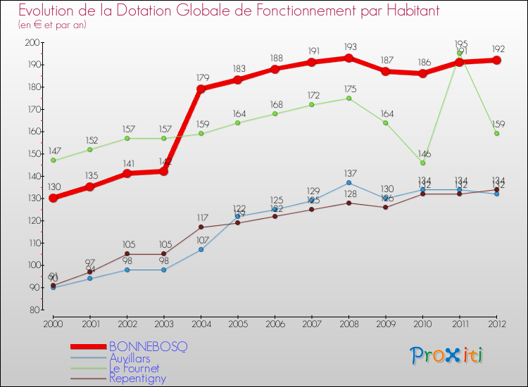 Evolution et montant de la dotation globale de fonctionnement par Habitant pour BONNEBOSQ et les communes proches Comparaison des dotations globales de fonctionnement par habitant pour BONNEBOSQ et les communes voisines