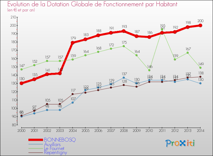 Evolution et montant de la dotation globale de fonctionnement par Habitant pour BONNEBOSQ et les communes proches de 2000 à 2014. Comparaison des dotations globales de fonctionnement par habitant pour BONNEBOSQ et les communes voisines de 2000 à 2014.