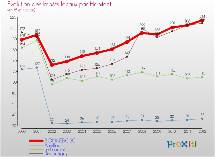 Evolution et montant des impôts locaux par Habitant pour BONNEBOSQ et les communes proches Comparaison des impôts locaux par habitant pour BONNEBOSQ et les communes voisines