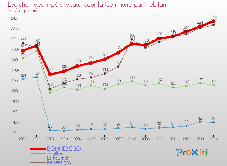 Evolution et montant des impôts locaux par Habitant pour BONNEBOSQ et les communes proches de 2000 à 2014 Comparaison des impôts locaux par habitant pour BONNEBOSQ et les communes voisines de 2000 à 2014