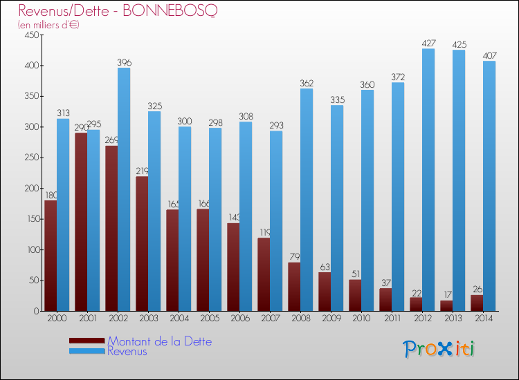 Evolution comparée de la dette et des revenus pour la commune de BONNEBOSQ de 2000 à 2014 Comparaison de la dette et des revenus pour BONNEBOSQ de 2000 à 2014