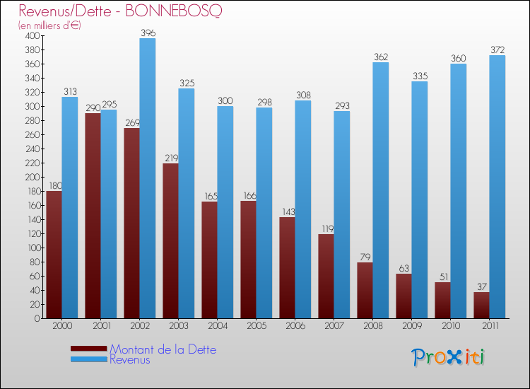 Evolution comparée de la dette et des revenus pour la commune de BONNEBOSQ de 2000 à 2011 Comparaison de la dette et des revenus pour BONNEBOSQ de 2000 à 2011