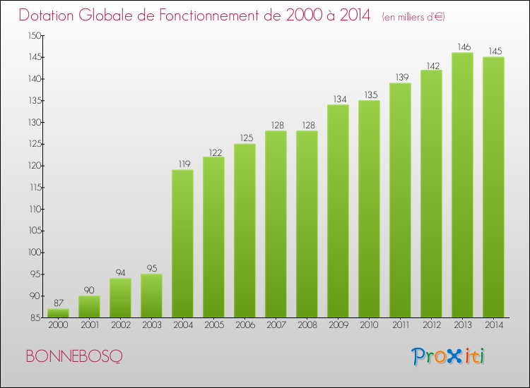 Evolution du montant de la Dotation Globale de Fonctionnement pour la commune de BONNEBOSQ de 2000 à 2014 Evolution du montant de la Dotation Globale de Fonctionnement pour BONNEBOSQ de 2000 à 2014