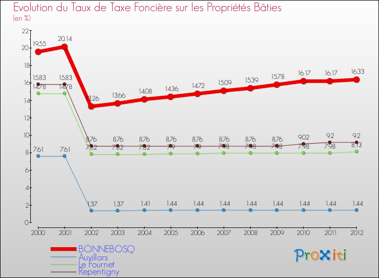 Evolution du taux de la taxe foncière sur le bati pour BONNEBOSQ et les communes proches de 2000 à 2012 Comparaison des taux de taxe foncière sur le bati pour BONNEBOSQ et les communes voisines de 2000 à 2012
