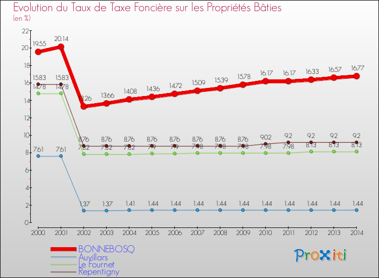 Evolution du taux de la taxe foncière sur le bati pour BONNEBOSQ et les communes proches de 2000 à 2014 Comparaison des taux de taxe foncière sur le bati pour BONNEBOSQ et les communes voisines de 2000 à 2014