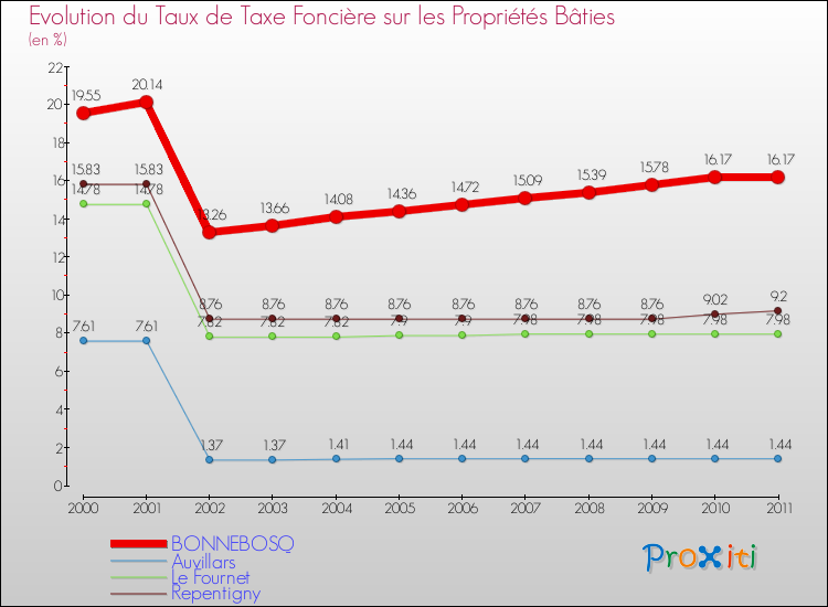 Evolution du taux de la taxe foncière sur le bati pour BONNEBOSQ et les communes proches Comparaison des taux de taxe foncière sur le bati pour BONNEBOSQ et les communes voisines