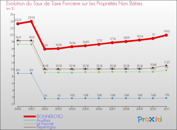 Evolution du taux de la taxe foncière sur les immeubles et terrains non batis pour BONNEBOSQ et les communes proches Comparaison des taux de la taxe foncière sur les immeubles et terrains non batis pour BONNEBOSQ et les communes voisines