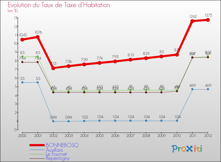 Evolution du taux de la taxe d'habitation pour BONNEBOSQ et les communes proches Comparaison des taux de la taxe d'habitation pour BONNEBOSQ et les communes voisines
