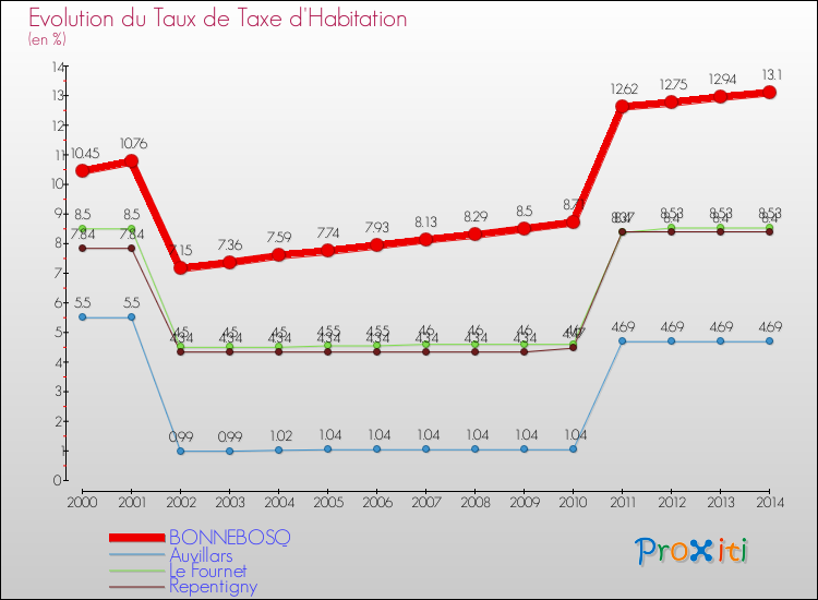 Evolution du taux de la taxe d'habitation pour BONNEBOSQ et les communes proches de 2000 à 2014 Comparaison des taux de la taxe d'habitation pour BONNEBOSQ et les communes voisines de 2000 à 2014