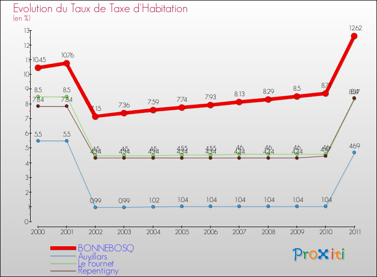 Evolution du taux de la taxe d'habitation pour BONNEBOSQ et les communes proches Comparaison des taux de la taxe d'habitation pour BONNEBOSQ et les communes voisines