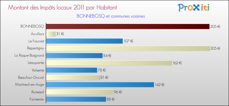 Montant des impôts locaux par Habitant pour BONNEBOSQ et les communes proches Comparaison des impôts locaux par habitant pour BONNEBOSQ et les communes voisines