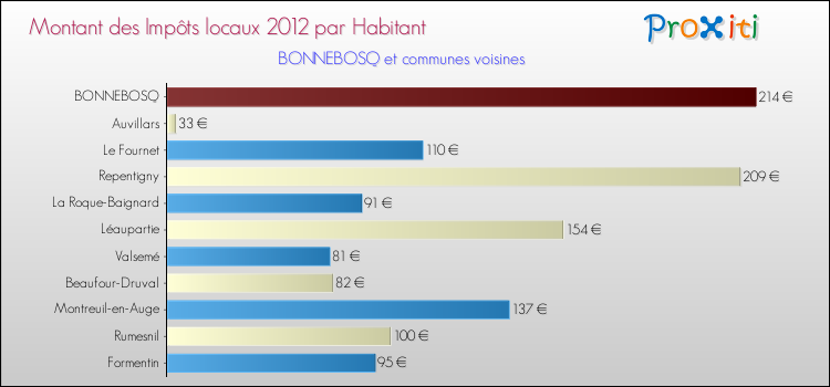 Montant des impôts locaux par Habitant pour BONNEBOSQ et les communes proches Comparaison des impôts locaux par habitant pour BONNEBOSQ et les communes voisines