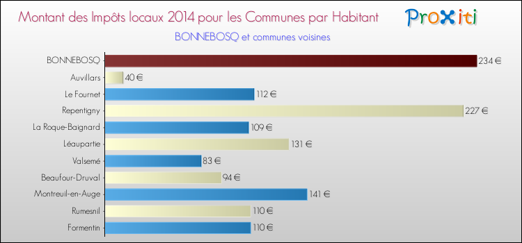 Montant des impôts locaux par Habitant pour BONNEBOSQ et les communes proches en 2014 Comparaison des impôts locaux par habitant pour BONNEBOSQ et les communes voisines en 2014