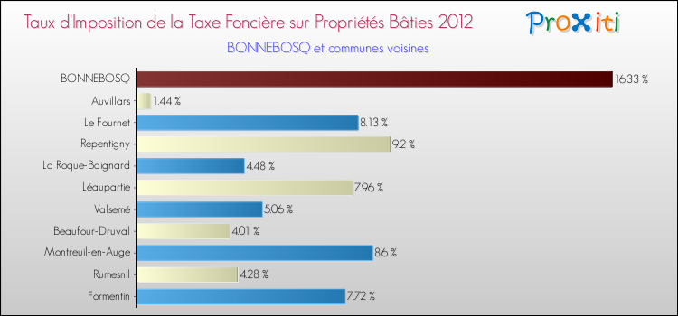 Taux d'imposition de la taxe foncière sur le bati 2012 pour BONNEBOSQ et les communes proches Comparaison des taux d'imposition de la taxe foncière sur le bati 2012 pour BONNEBOSQ et les communes voisines