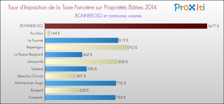 Taux d'imposition de la taxe foncière sur le bati 2014 pour BONNEBOSQ et les communes proches Comparaison des taux d'imposition de la taxe foncière sur le bati 2014 pour BONNEBOSQ et les communes voisines