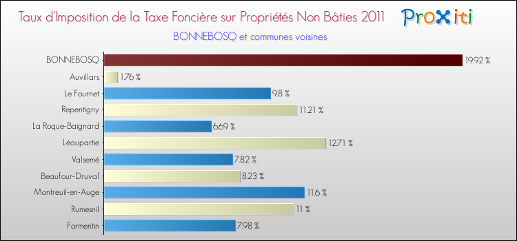Taux d'imposition de la taxe foncière sur les immeubles et terrains non batis 2011 pour BONNEBOSQ et les communes proches Comparaison des taux d'imposition de la taxe foncière sur les immeubles et terrains non batis 2011 pour BONNEBOSQ et les communes voisines