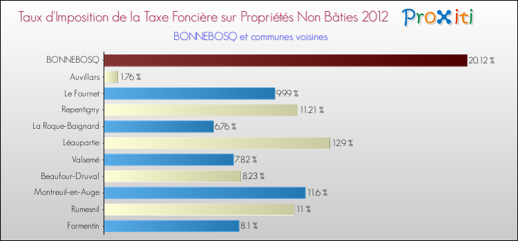 Taux d'imposition de la taxe foncière sur les immeubles et terrains non batis 2012 pour BONNEBOSQ et les communes proches Comparaison des taux d'imposition de la taxe foncière sur les immeubles et terrains non batis 2012 pour BONNEBOSQ et les communes voisines