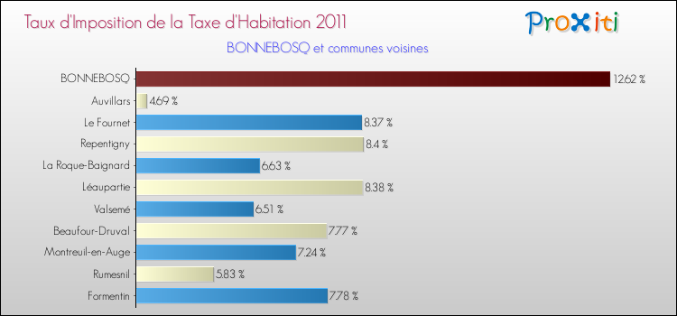 Taux d'imposition de la taxe d'habitation 2011 pour BONNEBOSQ et les communes proches Comparaison des taux d'imposition de la taxe d'habitation 2011 pour BONNEBOSQ et les communes voisines