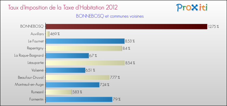 Taux d'imposition de la taxe d'habitation 2012 pour BONNEBOSQ et les communes proches Comparaison des taux d'imposition de la taxe d'habitation 2012 pour BONNEBOSQ et les communes voisines