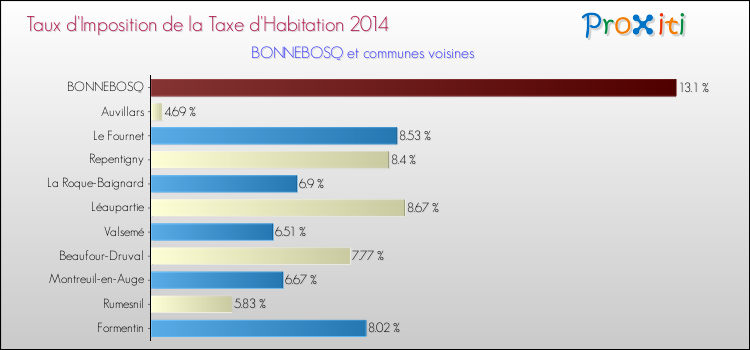Taux d'imposition de la taxe d'habitation 2014 pour BONNEBOSQ et les communes proches Comparaison des taux d'imposition de la taxe d'habitation 2014 pour BONNEBOSQ et les communes voisines