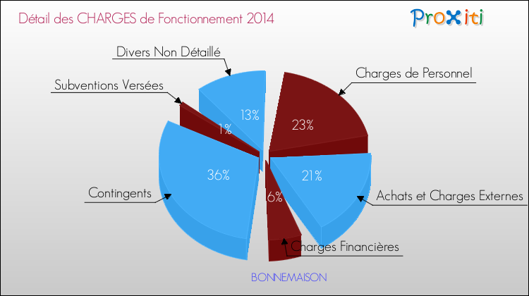 Décomposition des Charges de Fonctionnement 2014 de la commune de BONNEMAISON Charges de Fonctionnement 2014 pour la commune de BONNEMAISON
