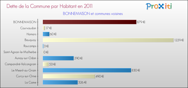 Dette par habitant de la commune en 2011 pour BONNEMAISON et les communes proches Comparaison de la dette par habitant de la commune en 2011 pour BONNEMAISON et les communes voisines