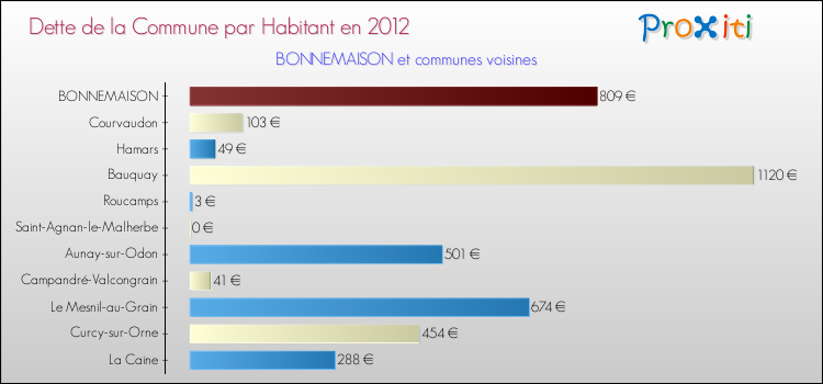Dette par habitant de la commune en 2012 pour BONNEMAISON et les communes proches Comparaison de la dette par habitant de la commune en 2012 pour BONNEMAISON et les communes voisines
